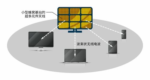 5G超快速通信新天線技術(shù) 引領(lǐng)未來通信服務(wù)的新紀元